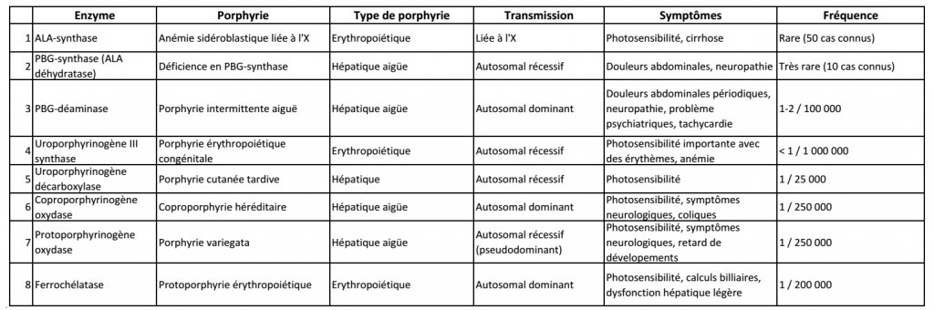 Les différentes porphyries, leur transmission, leur symptômes et leurs fréquences