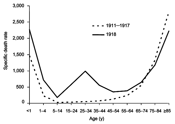 courbe de la mortalité en W (avant 5 ans, autour 25-35 et après 65) en compérason avec la courbe en U classique (pic avant 5 ans et après 65 ans)